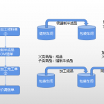家纺行业解决方案——生产型工厂案例