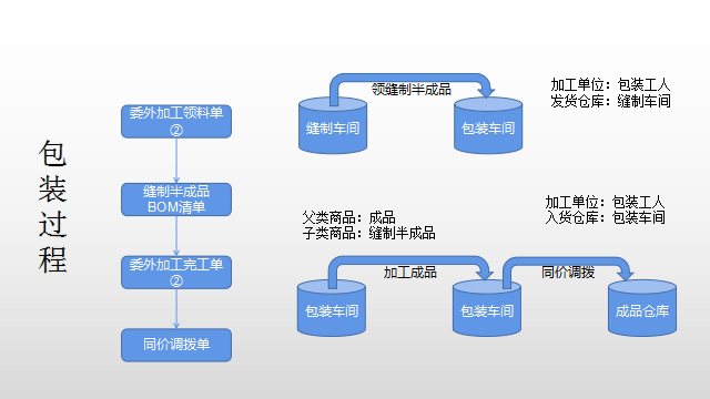 家纺行业解决方案——生产型工厂案例